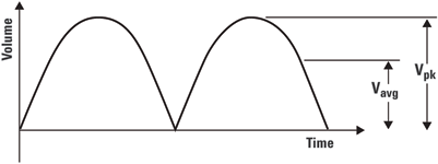 Figure 2. V<sub>avg</sub> is calculated based on the absolute value of the waveform.